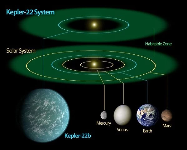 This diagram compares our own solar system to Kepler-22